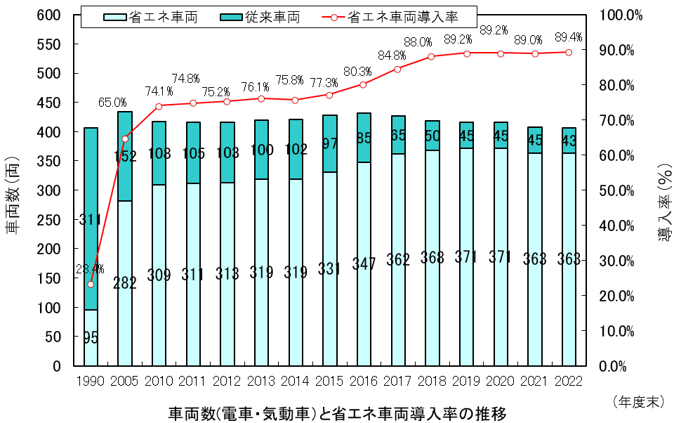 車両数と省エネ車両導入率の推移グラフ