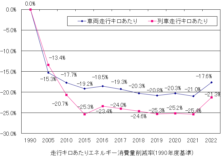 走行キロあたりのエネルギー消費量削減率の推移グラフ