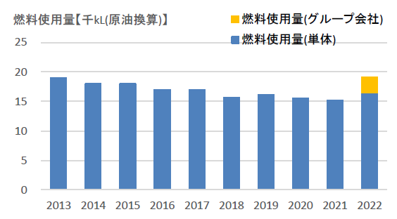 燃料使用量グラフ