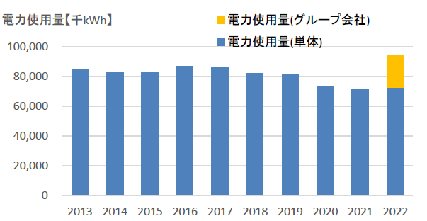 電力使用量グラフ