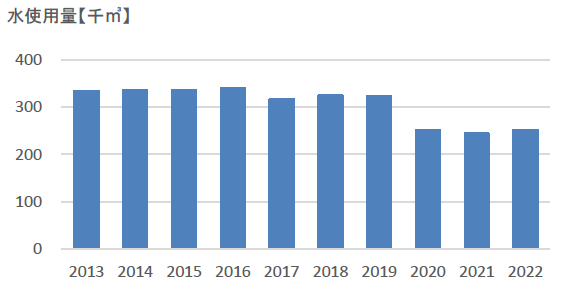 水使用量グラフ