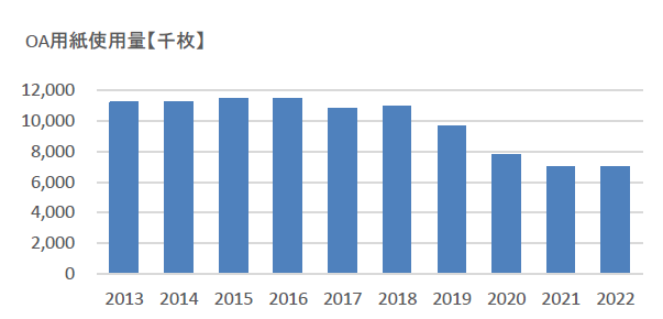 OA用紙使用量グラフ