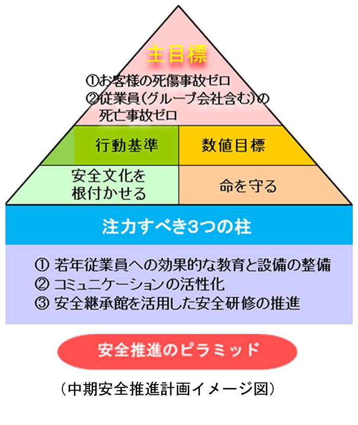 中期安全推進計画イメ－ジ図