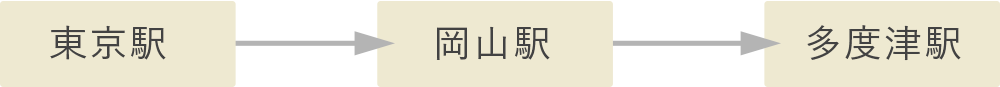 東京から多度津駅までの鉄道利用アクセス