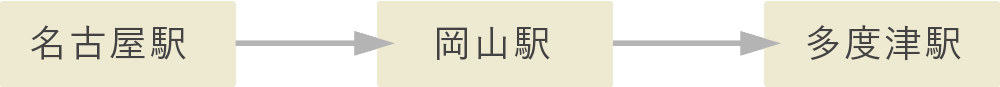 名古屋から多度津駅までの鉄道利用アクセス