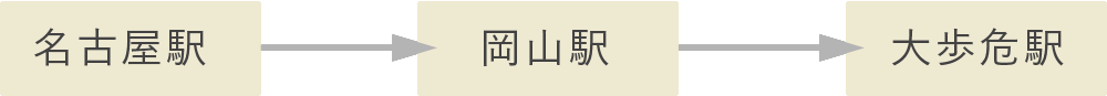 名古屋から大歩危駅までの鉄道利用アクセス